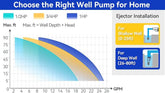 Acquaer 3/4HP Well Pump